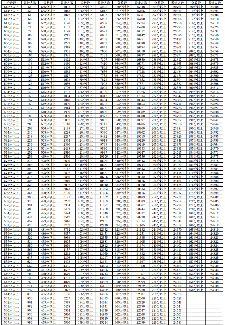 宁夏2023高考分数线一分一段(公布)