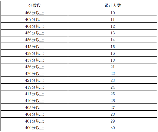 宁夏2023高考分数线一分一段(公布)