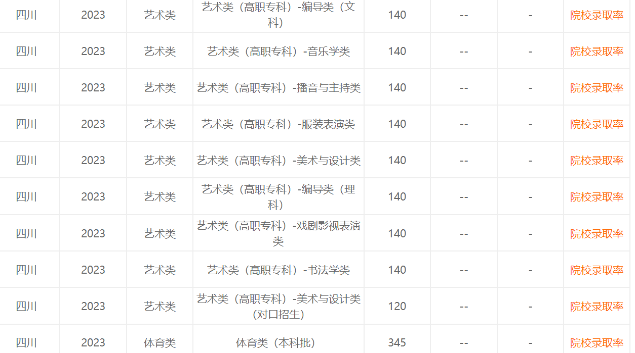 最新四川2023年高考分数线出炉