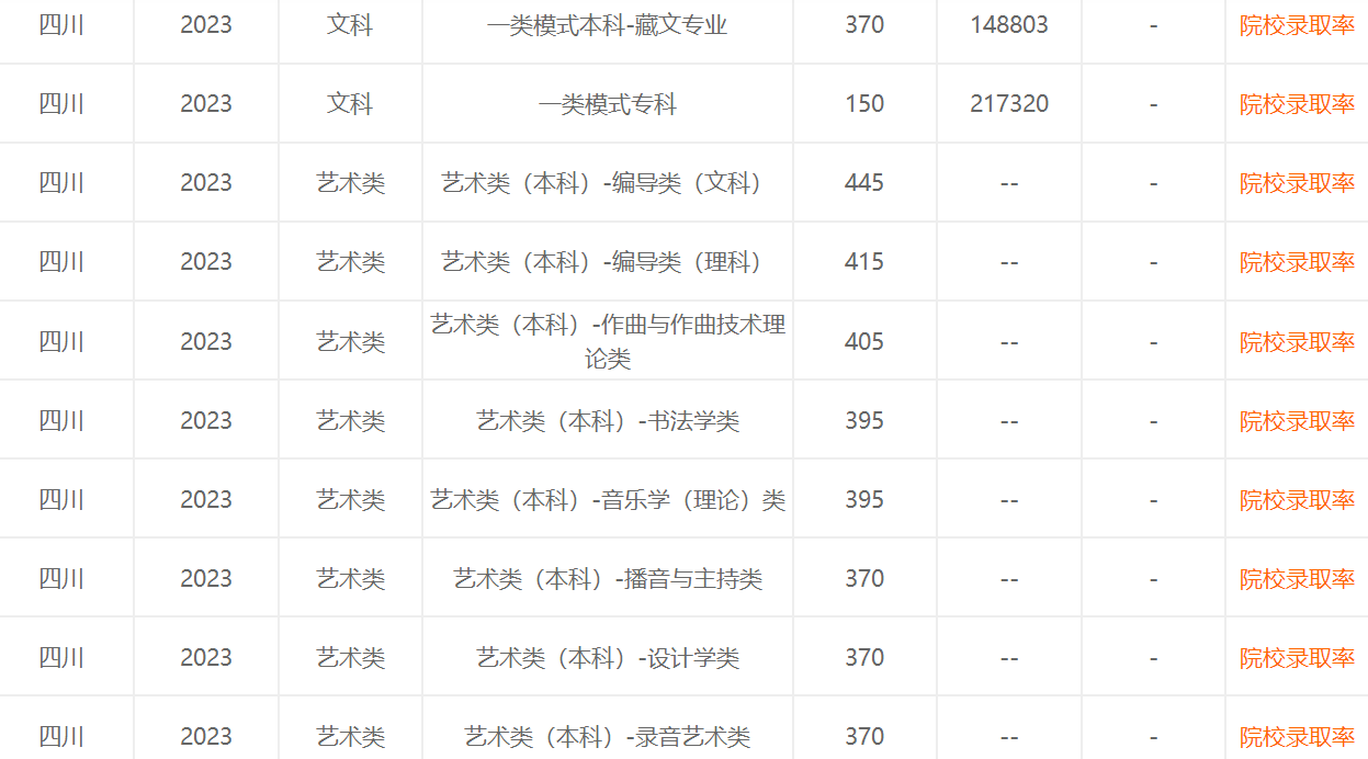 最新四川2023年高考分数线出炉