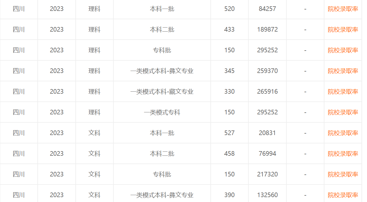 最新四川2023年高考分数线出炉