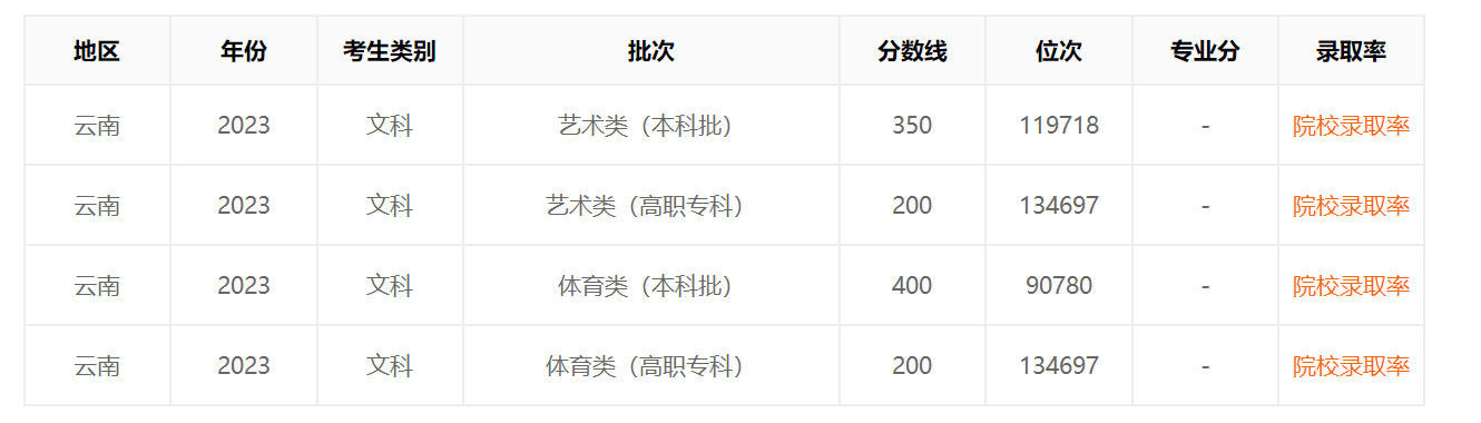 云南2023高考录取分数线