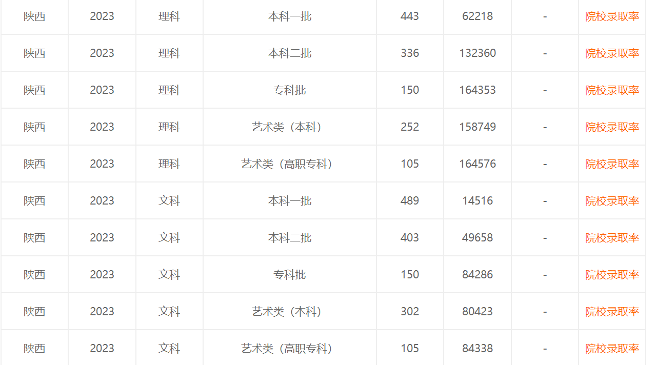 陕西省2023高考分数线公布