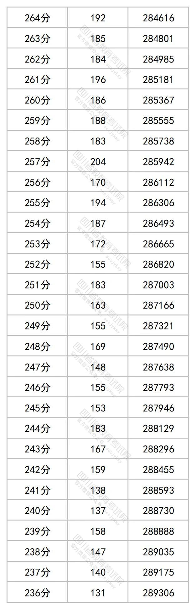 四川2023高考成绩一分段统计表