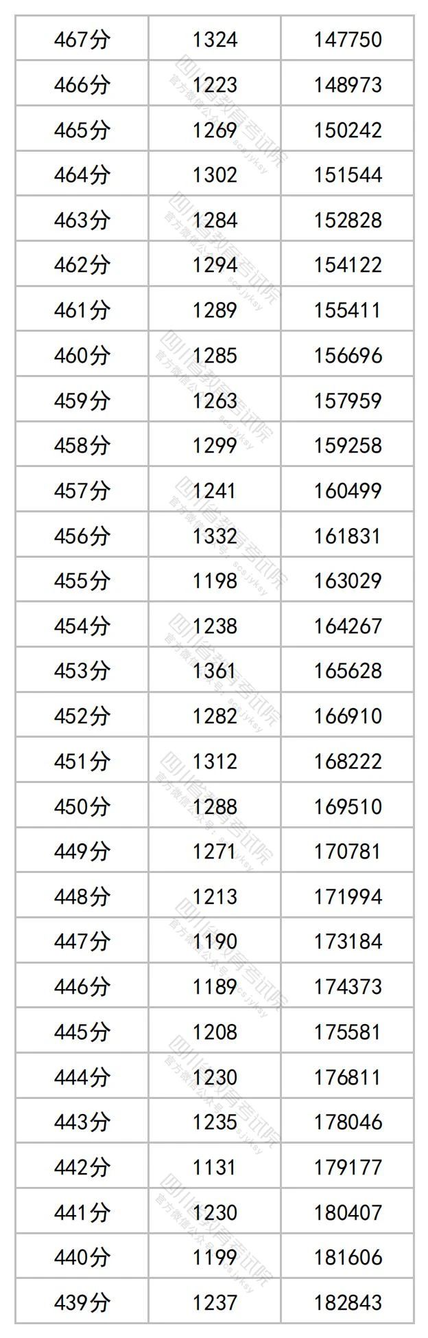 四川2023高考成绩一分段统计表