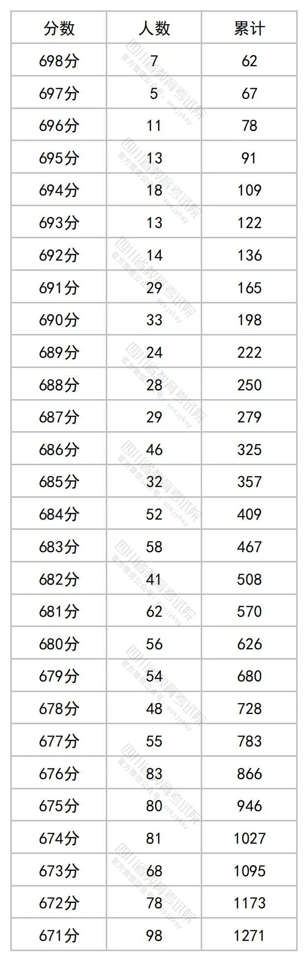 四川2023高考成绩一分段统计表