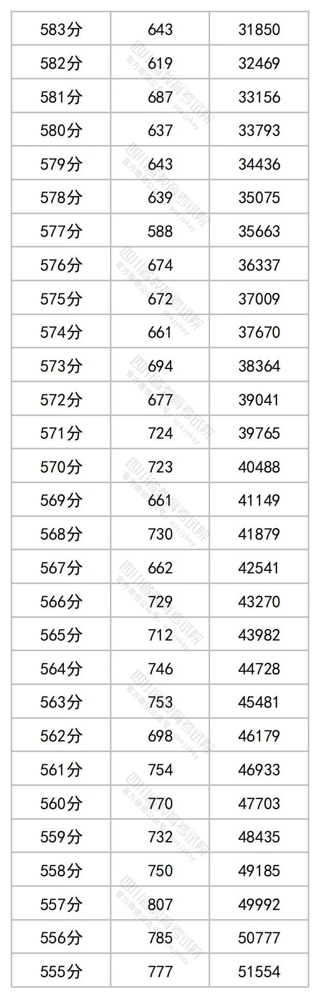 四川2023高考成绩一分段统计表