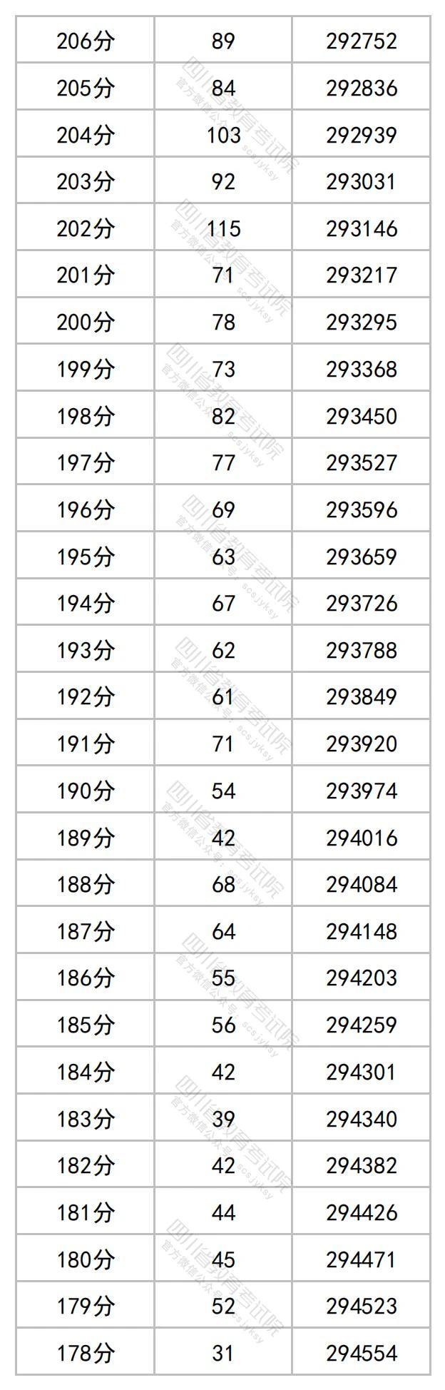 四川2023高考成绩一分段统计表