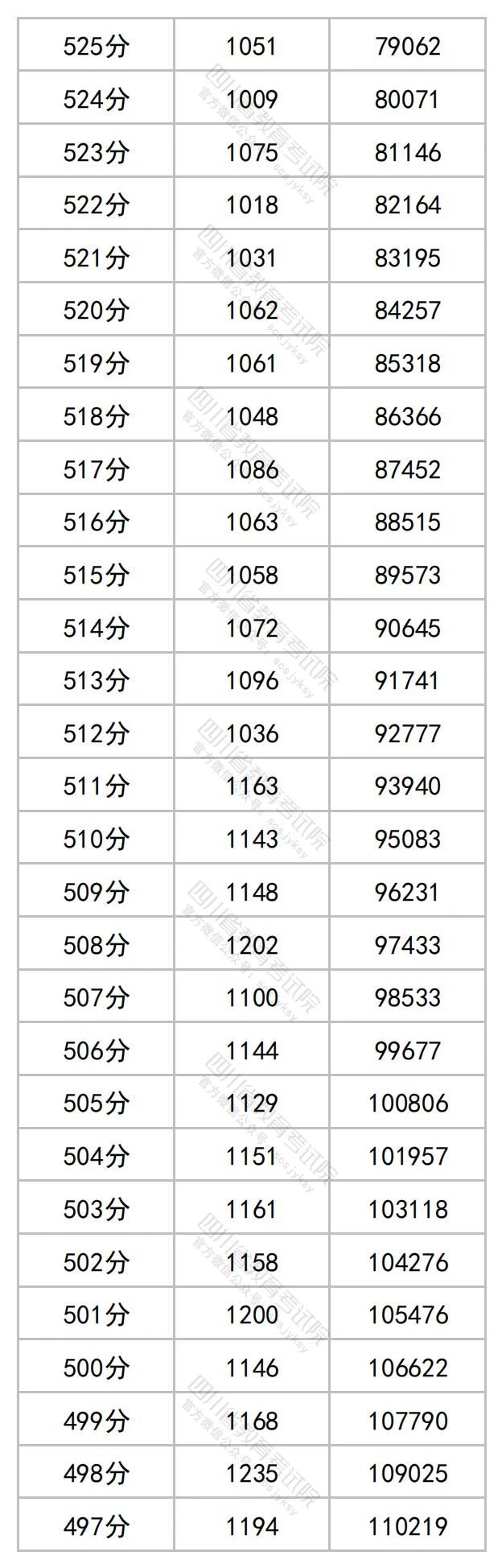 四川2023高考成绩一分段统计表