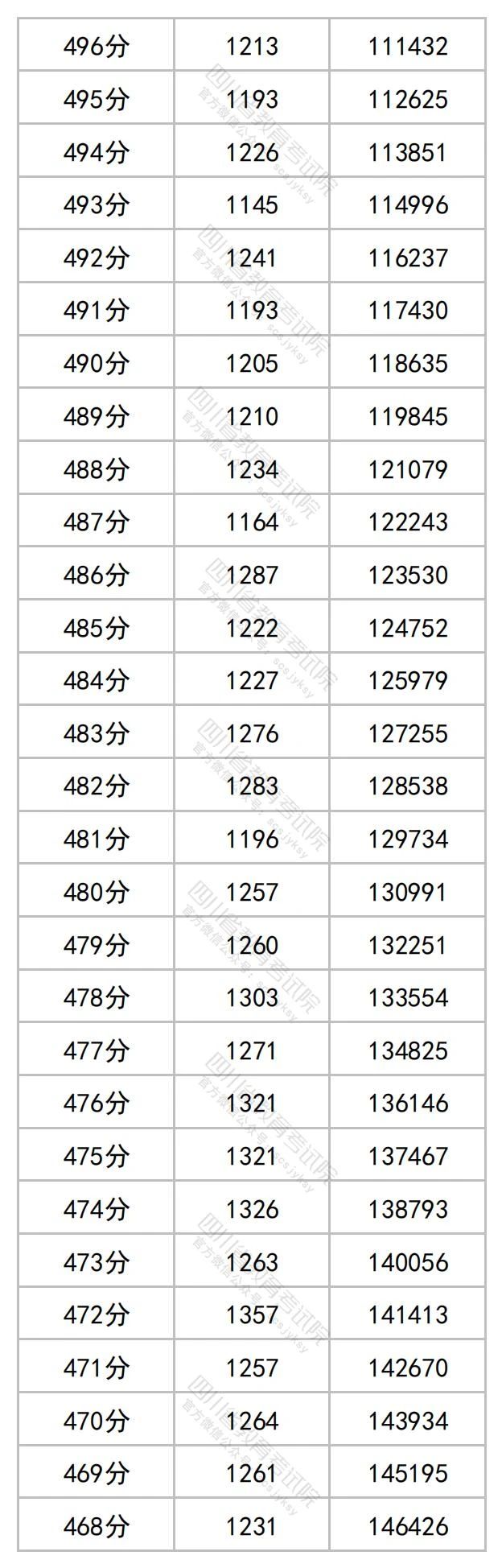 四川2023高考成绩一分段统计表