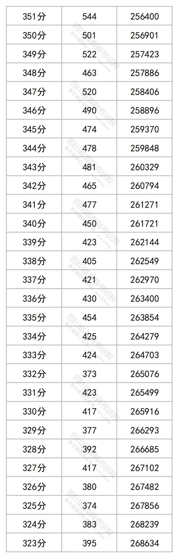 四川2023高考成绩一分段统计表