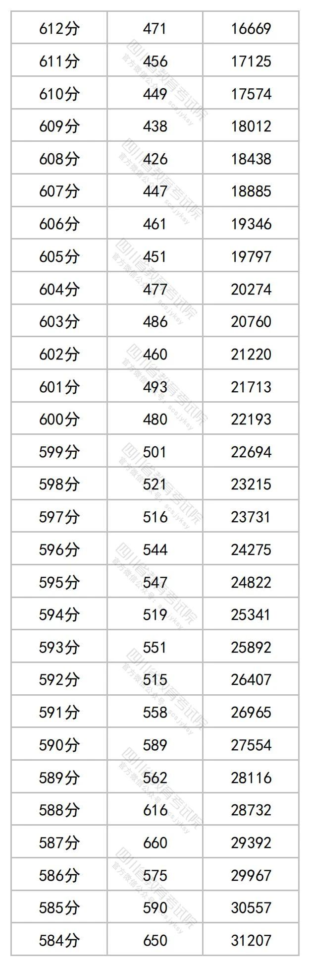 四川2023高考成绩一分段统计表