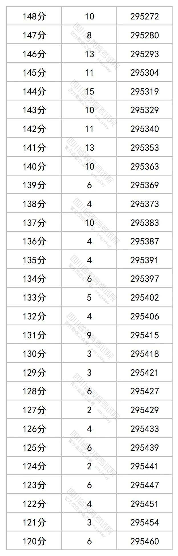 四川2023高考成绩一分段统计表