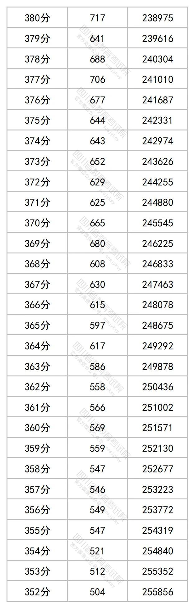 四川2023高考成绩一分段统计表