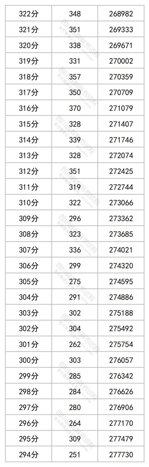 四川2023高考成绩一分段统计表
