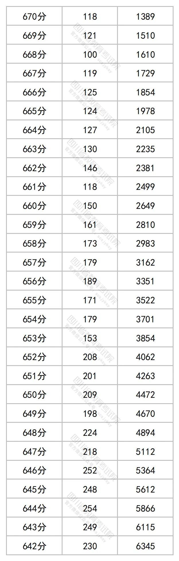 四川2023高考成绩一分段统计表