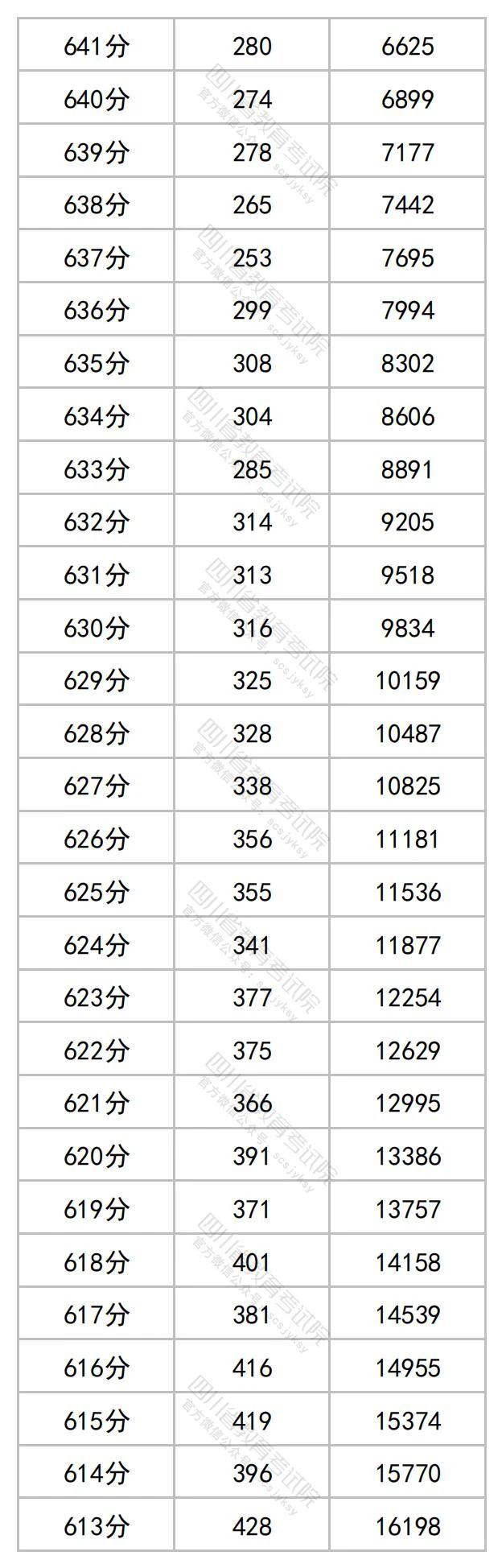 四川2023高考成绩一分段统计表