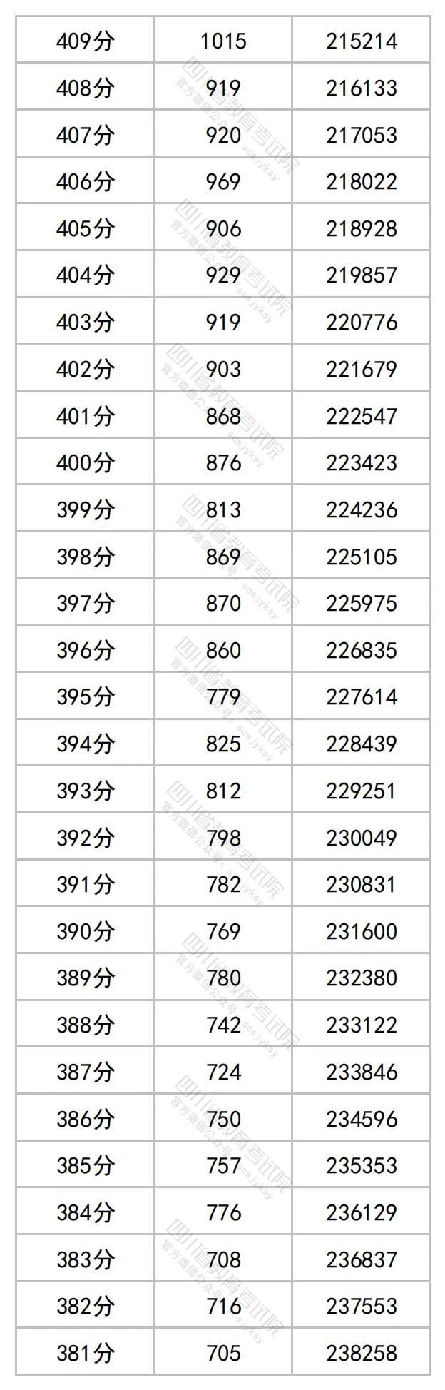 四川2023高考成绩一分段统计表
