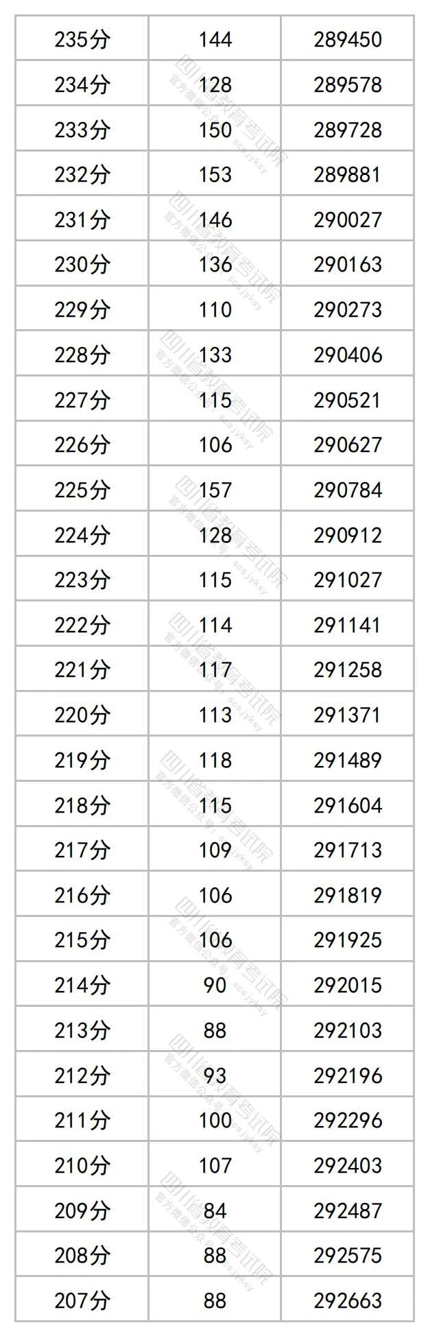 四川2023高考成绩一分段统计表