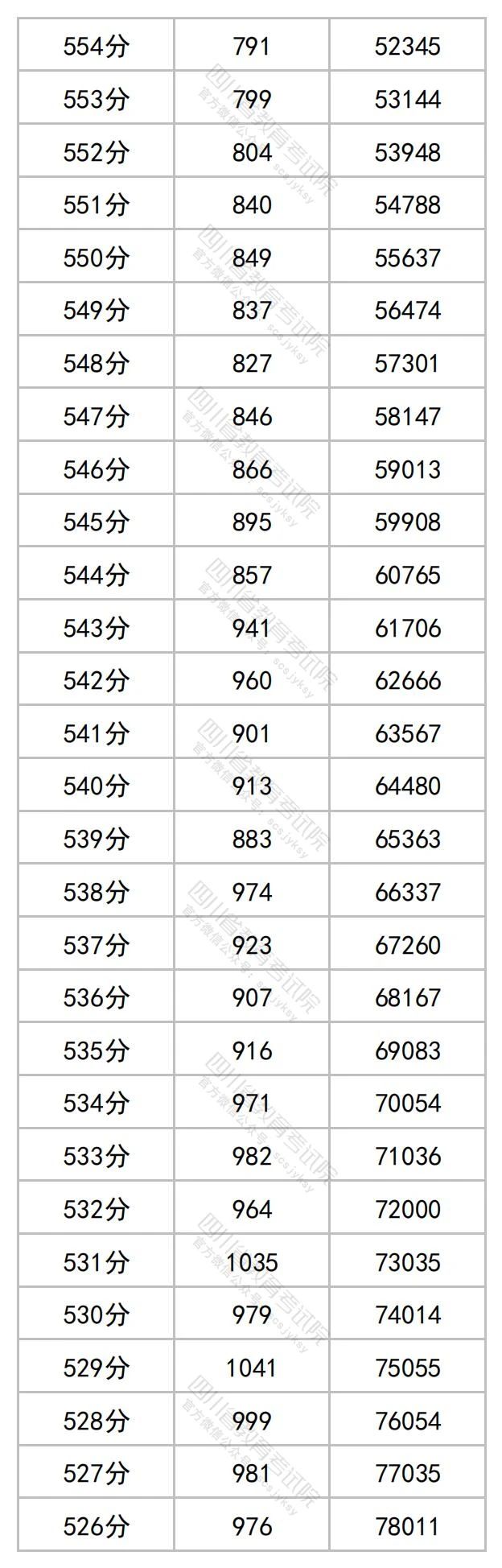 四川2023高考成绩一分段统计表