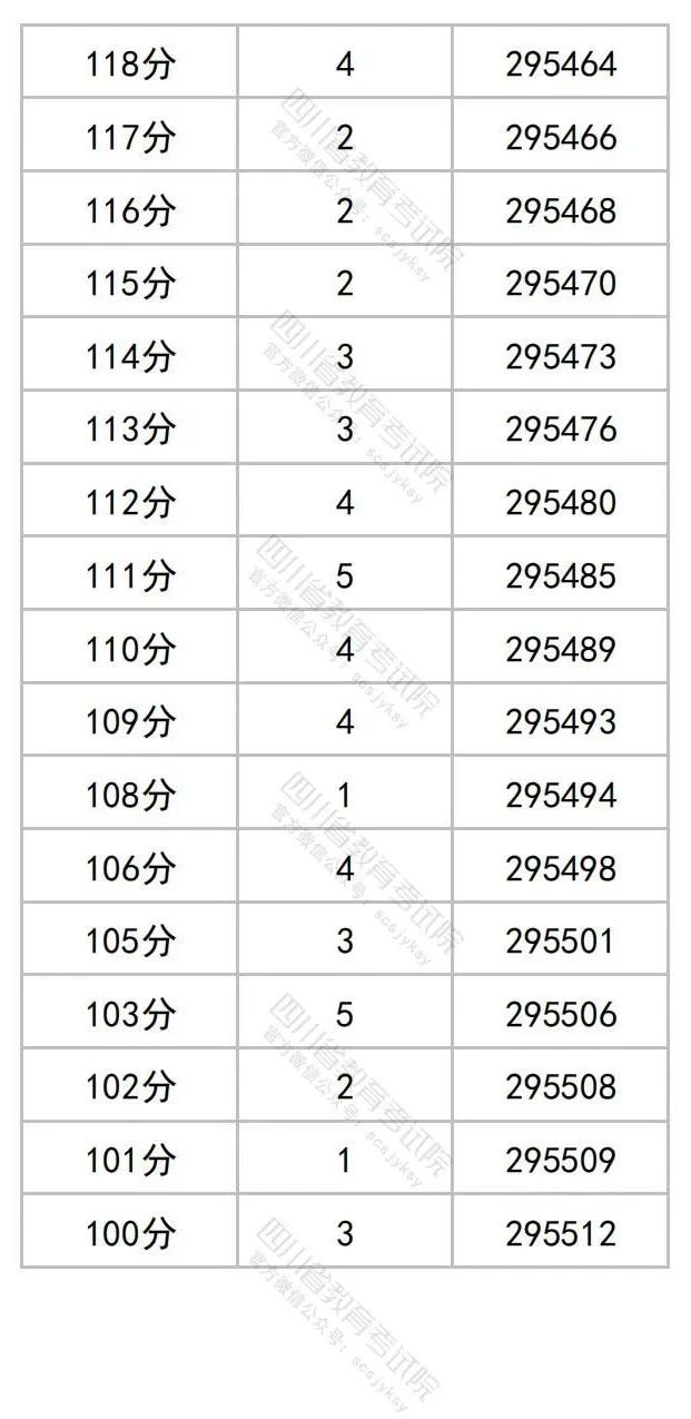 四川2023高考成绩一分段统计表