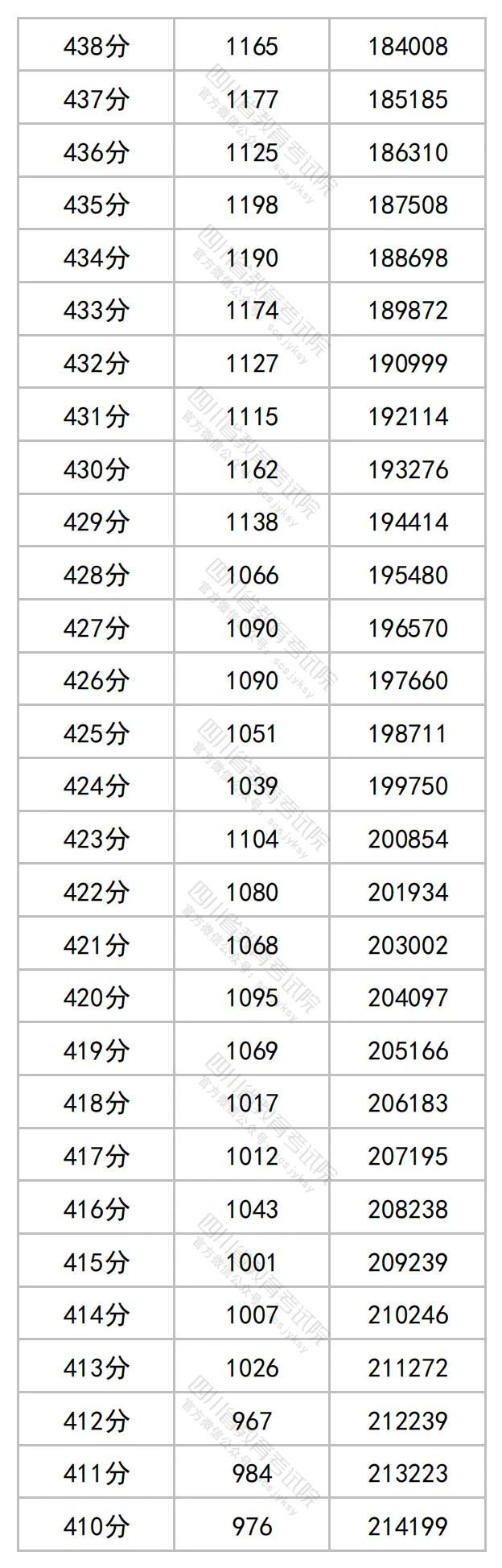 四川2023高考成绩一分段统计表