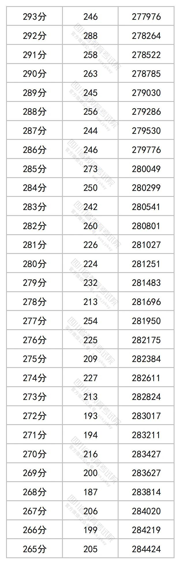 四川2023高考成绩一分段统计表