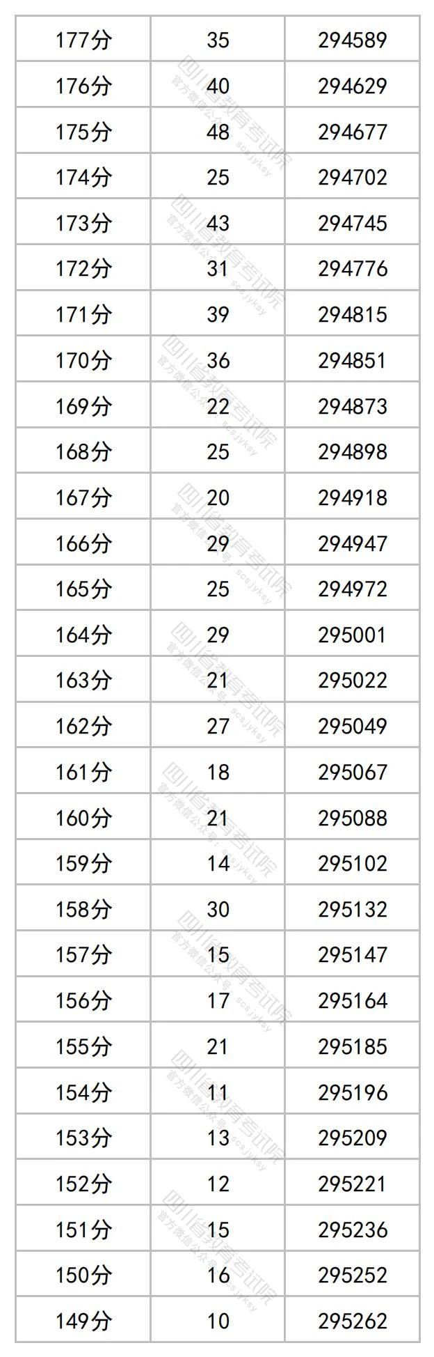 四川2023高考成绩一分段统计表