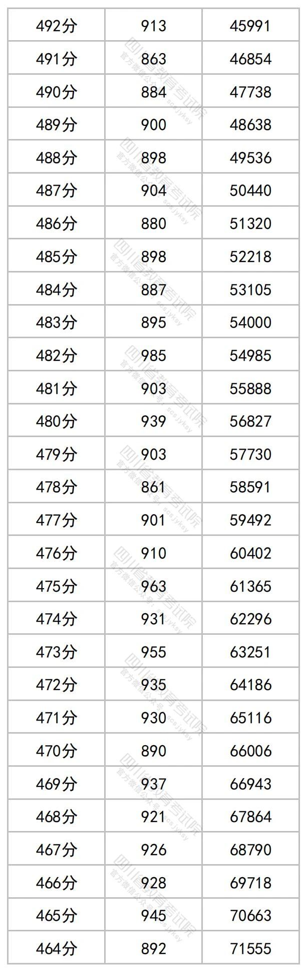 四川2023高考成绩一分段统计表