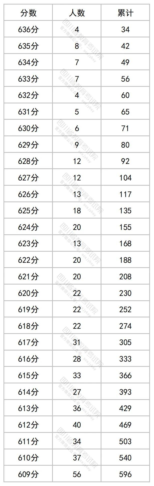 四川2023高考成绩一分段统计表