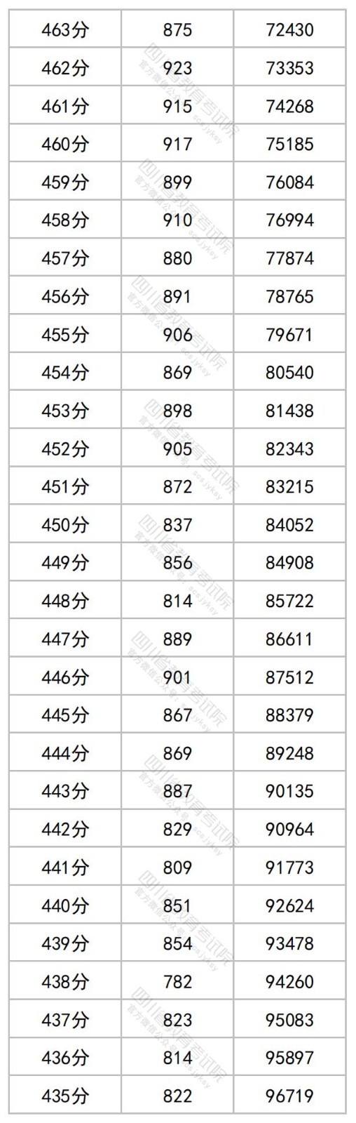 四川2023高考成绩一分段统计表