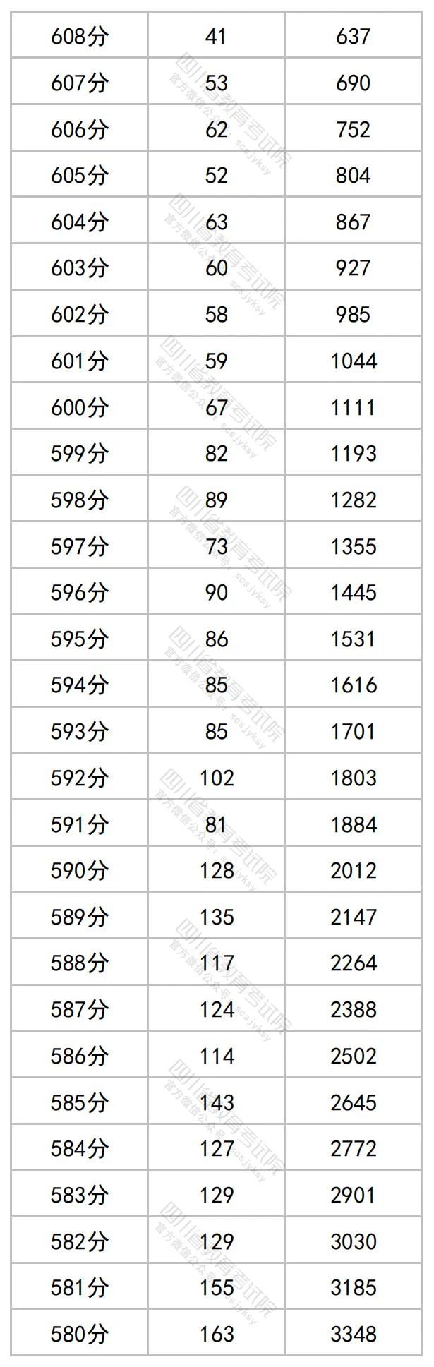 四川2023高考成绩一分段统计表