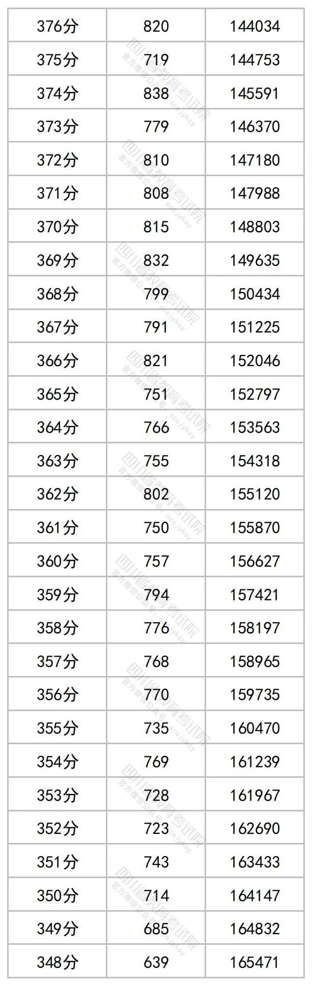 四川2023高考成绩一分段统计表