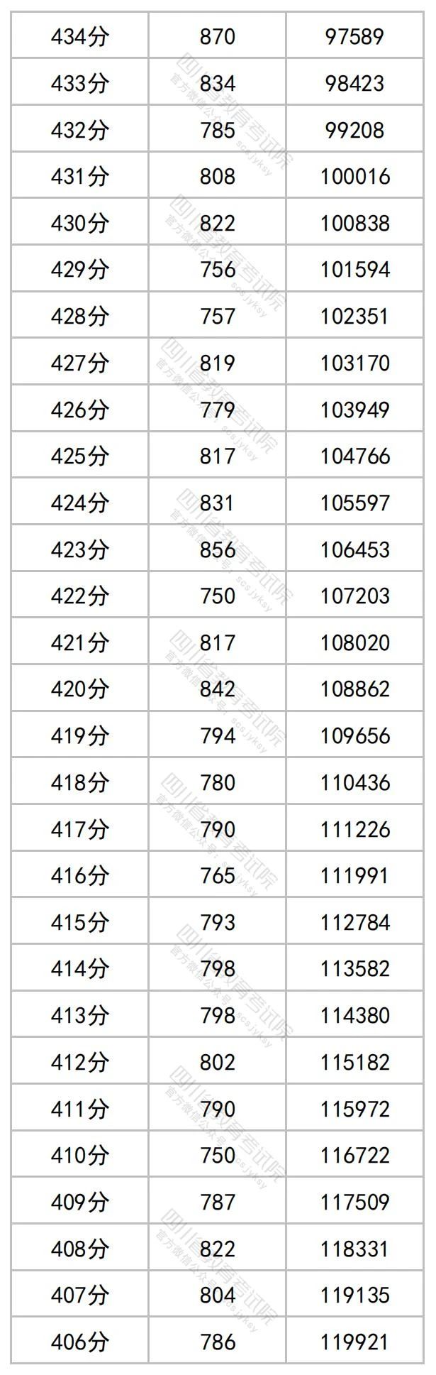 四川2023高考成绩一分段统计表