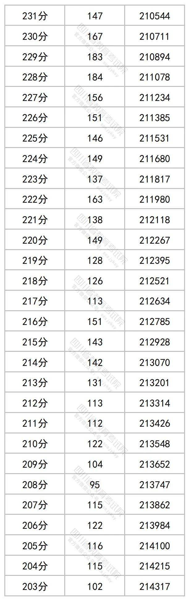 四川2023高考成绩一分段统计表