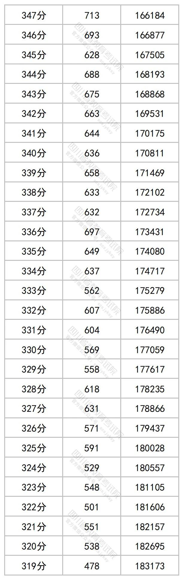 四川2023高考成绩一分段统计表