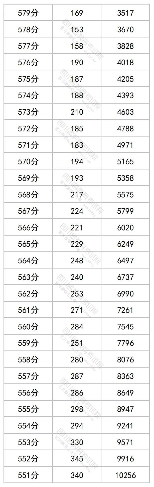 四川2023高考成绩一分段统计表