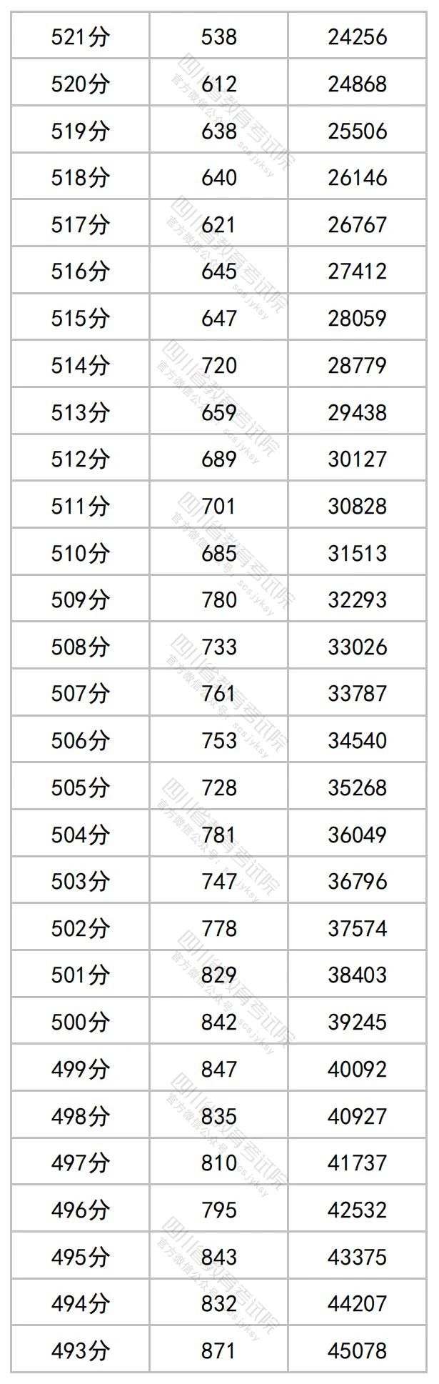 四川2023高考成绩一分段统计表