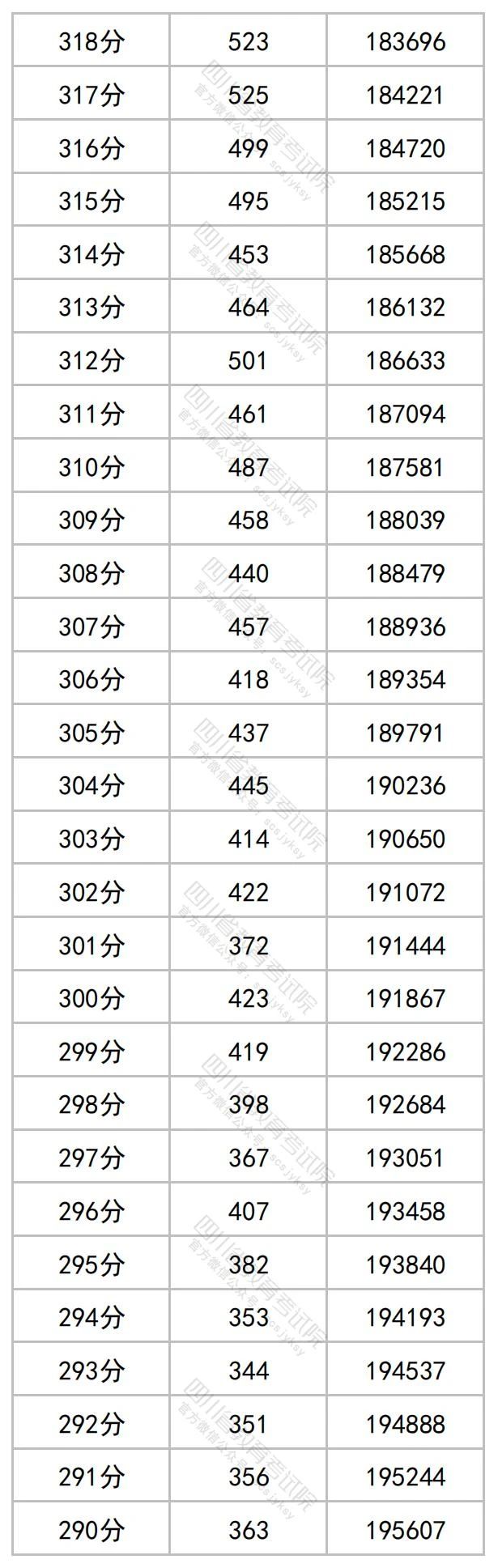 四川2023高考成绩一分段统计表