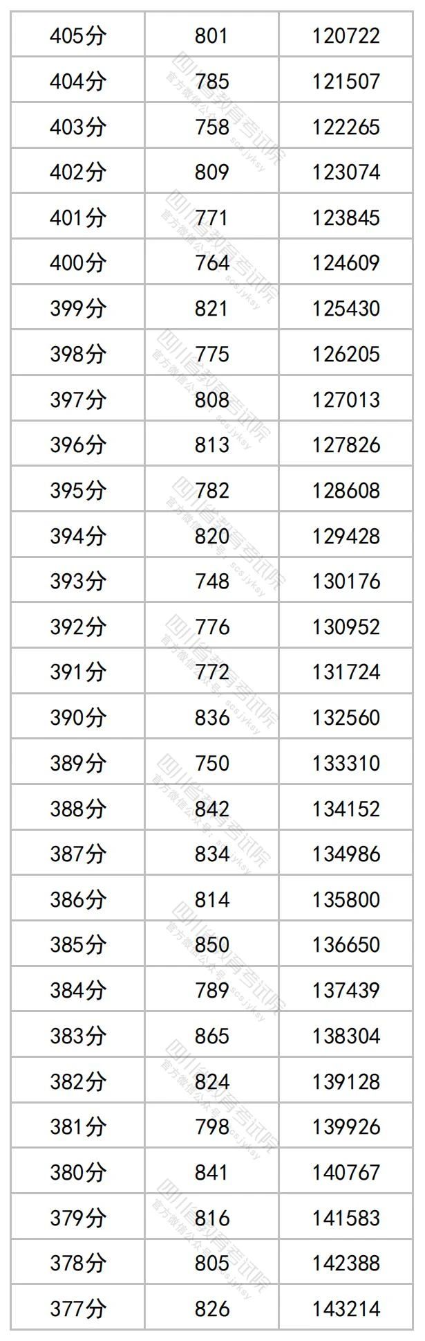 四川2023高考成绩一分段统计表