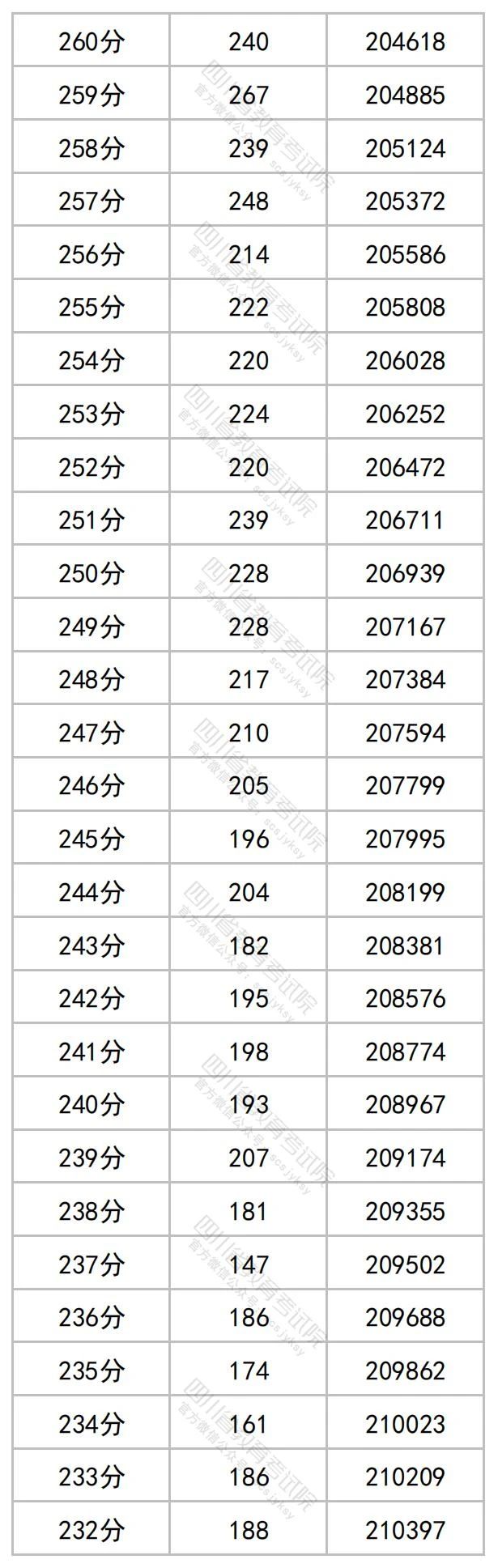 四川2023高考成绩一分段统计表