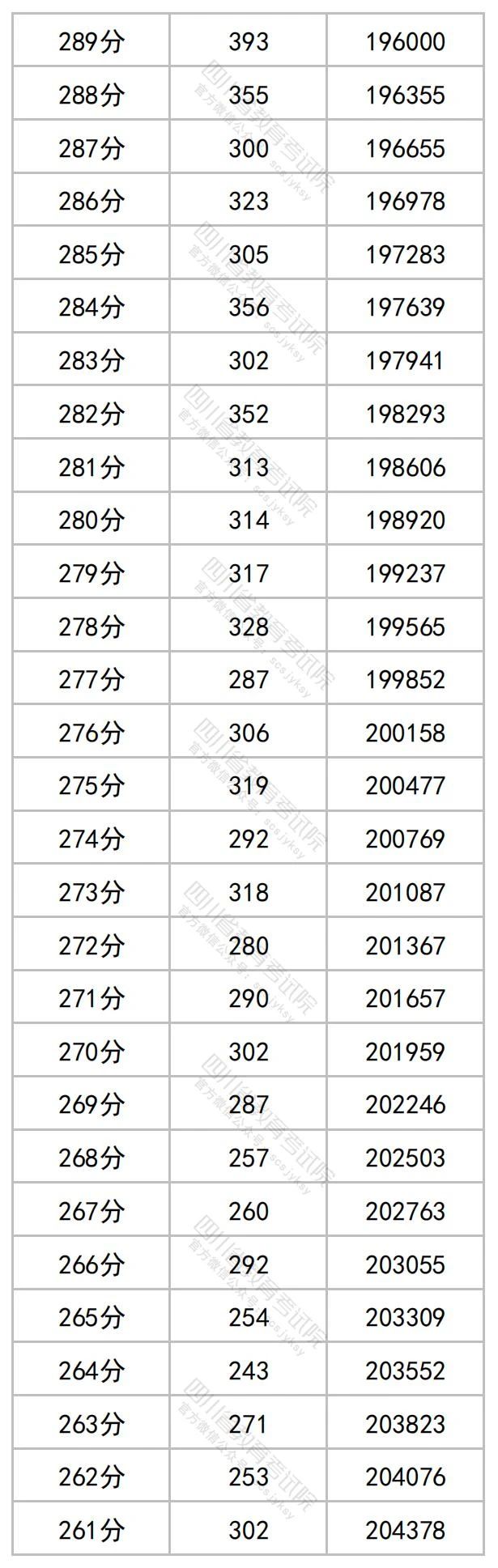 四川2023高考成绩一分段统计表