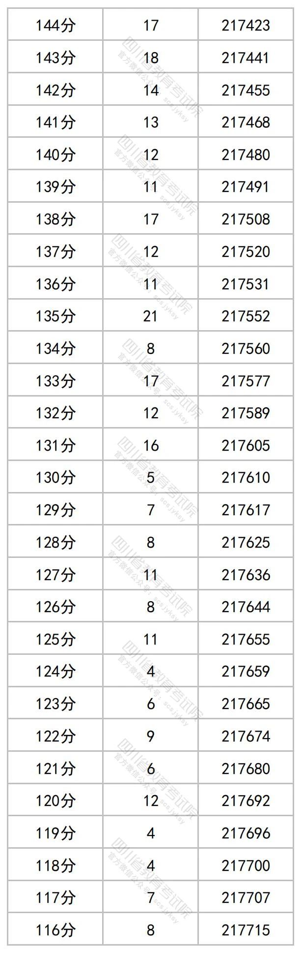 四川2023高考成绩一分段统计表