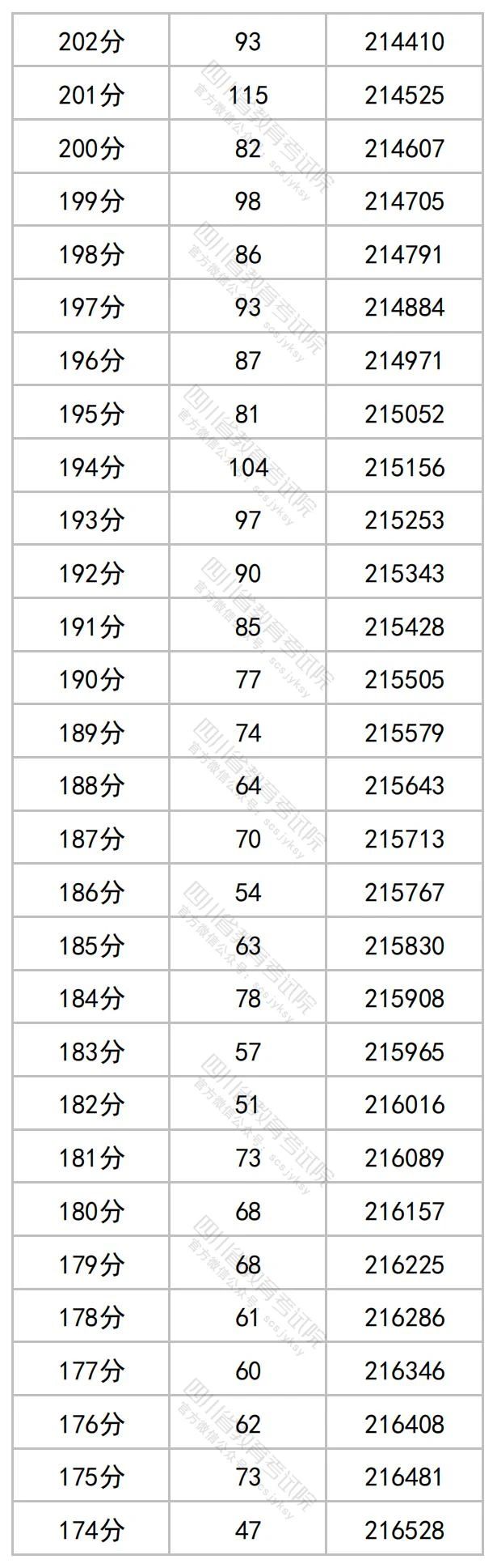 四川2023高考成绩一分段统计表