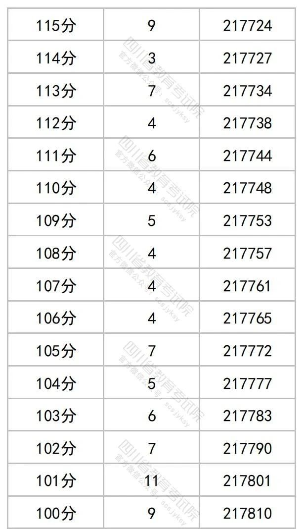 四川2023高考成绩一分段统计表