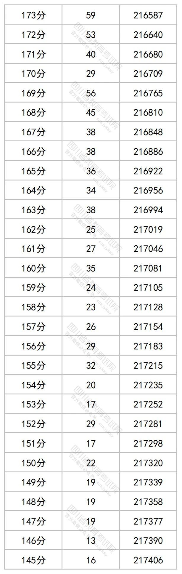 四川2023高考成绩一分段统计表