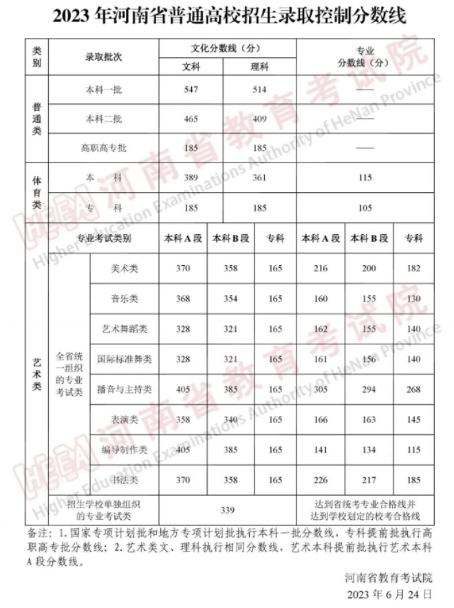 2023全国各省市高考录取分数线汇总