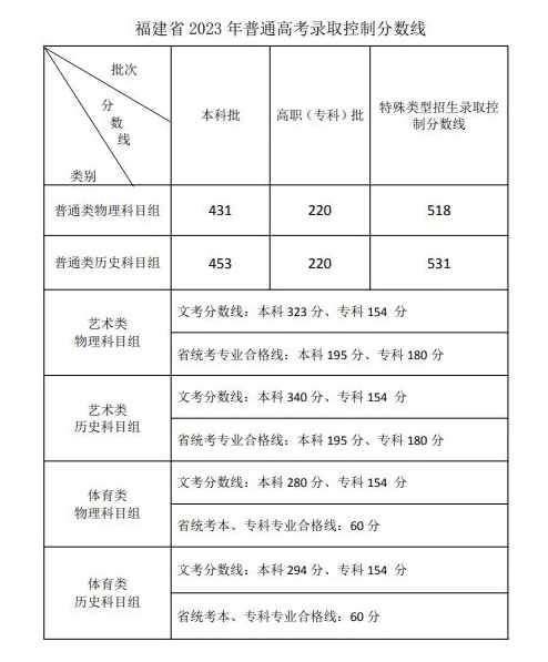 2023全国各省市高考录取分数线汇总