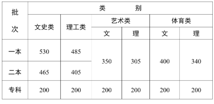 2023全国各省市高考录取分数线汇总