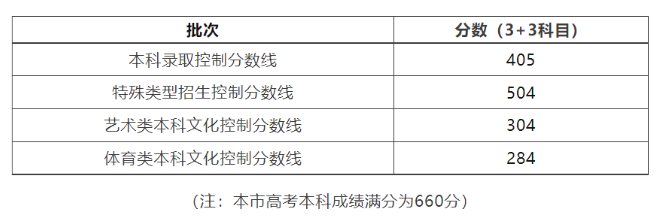 2023全国各省市高考录取分数线汇总